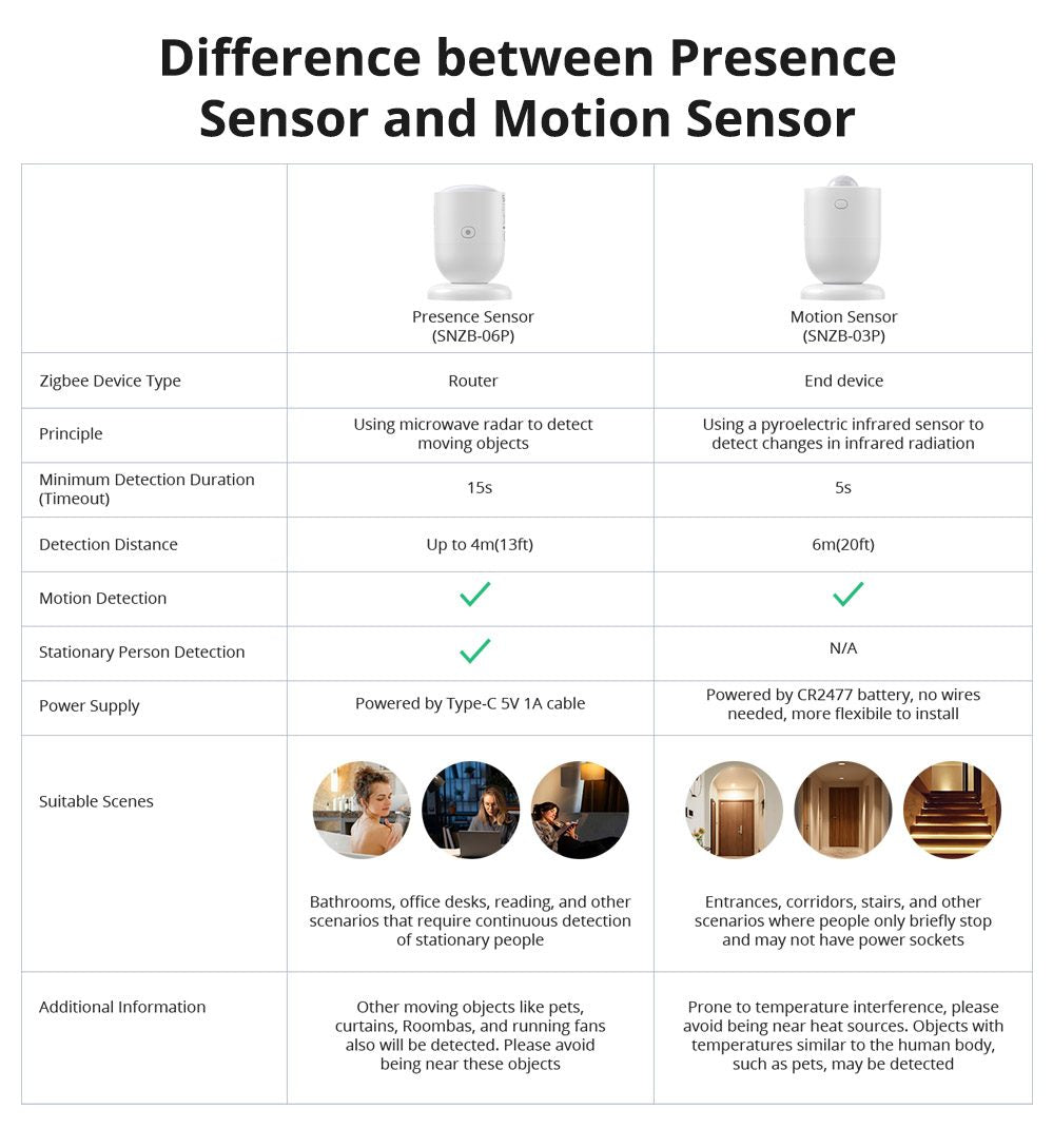 Sonoff Zigbee PIR Motion Sensor